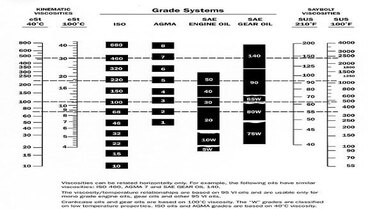 Lubricating oil viscosity classification and index comparison table